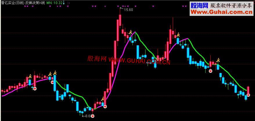 通达信抢反弹决策立体K线主图指标公式