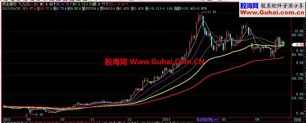 通达信发九九归一主图源码贴图说明指标公式