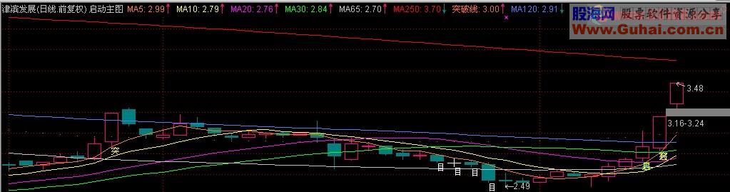 通达信牛股启动主图源码