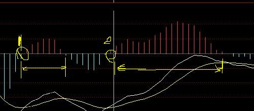 macd 特殊看点 红绿柱群的比较