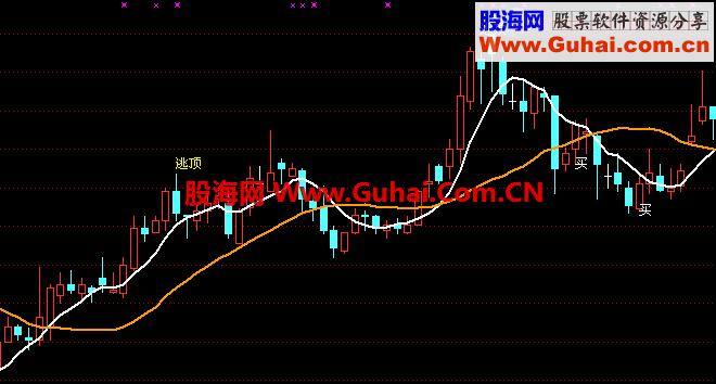 通达信短线逃顶，无未来指标公式