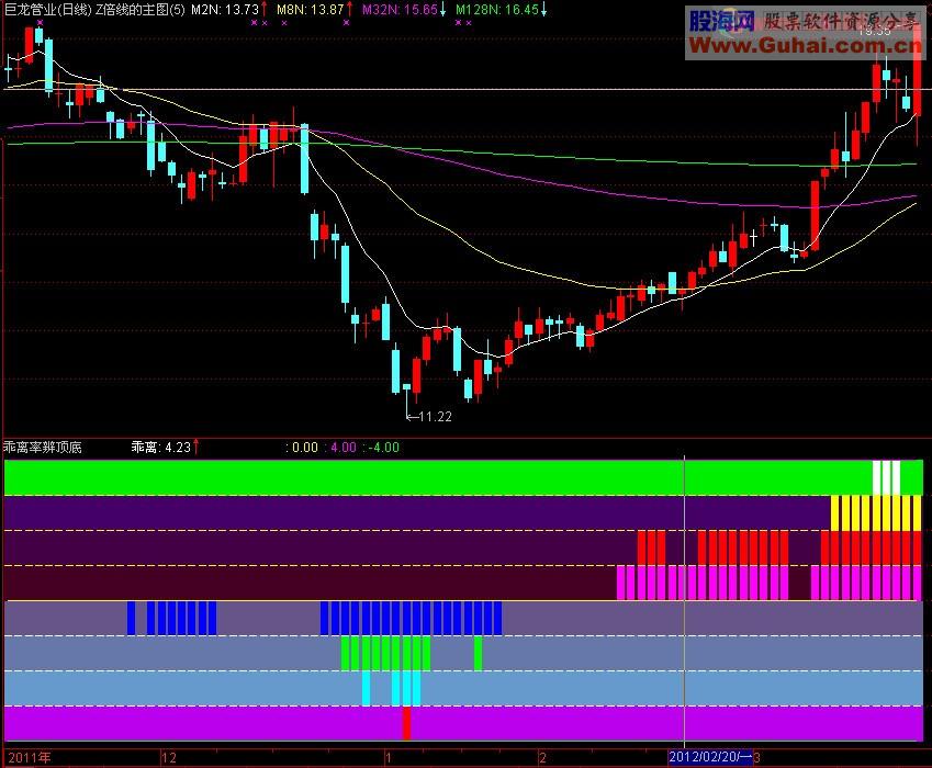 通达信乖离率辨顶底副图指标 源码
