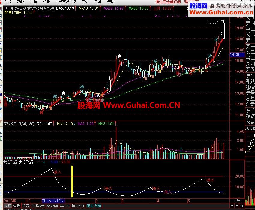 通达信红色轨道主图源码