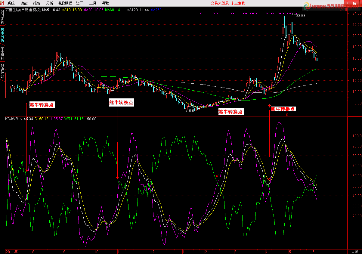 通达信原创KDJWR指标公式