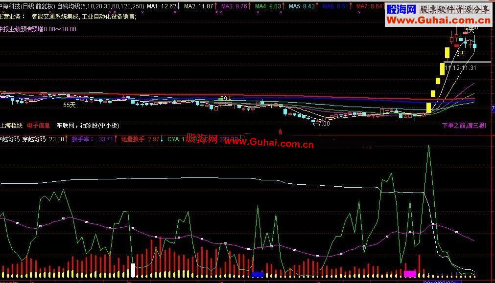 通达信霸哥穿越筹码，副图 源码