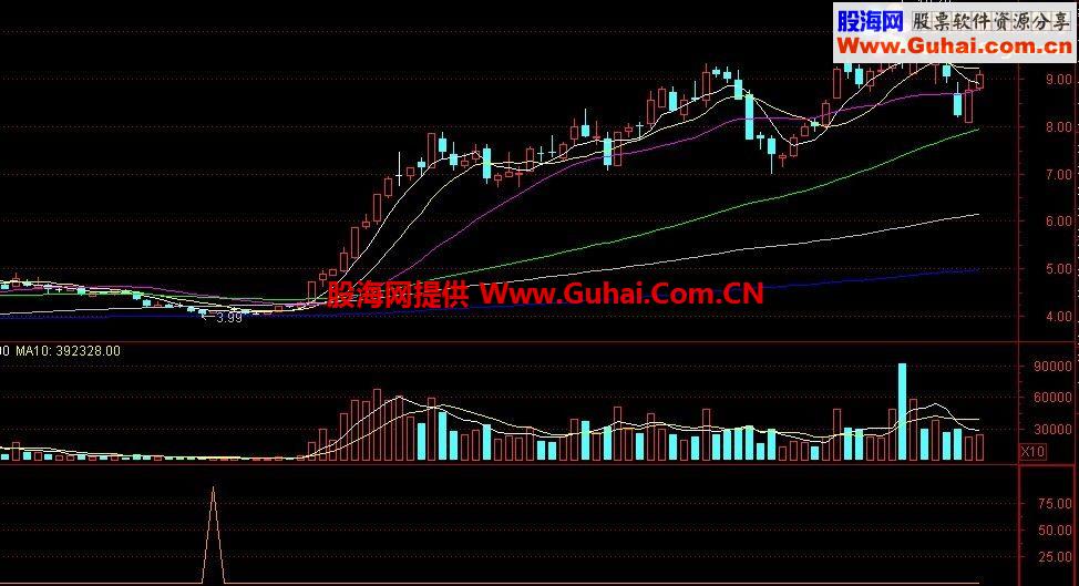 通达信抄底神器－熊市与震荡市的好指标