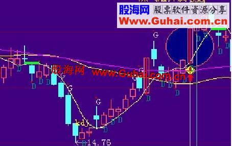 大智慧选股公式：特殊K线指标