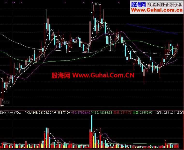 通达信强势股和潜在强势股，只要看十天换手就知道了