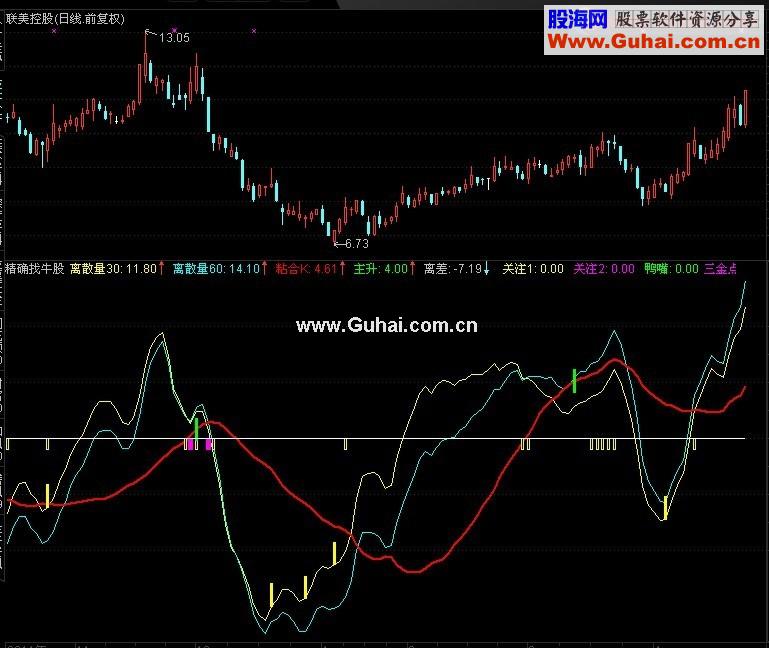 通达信牛股公式源码
