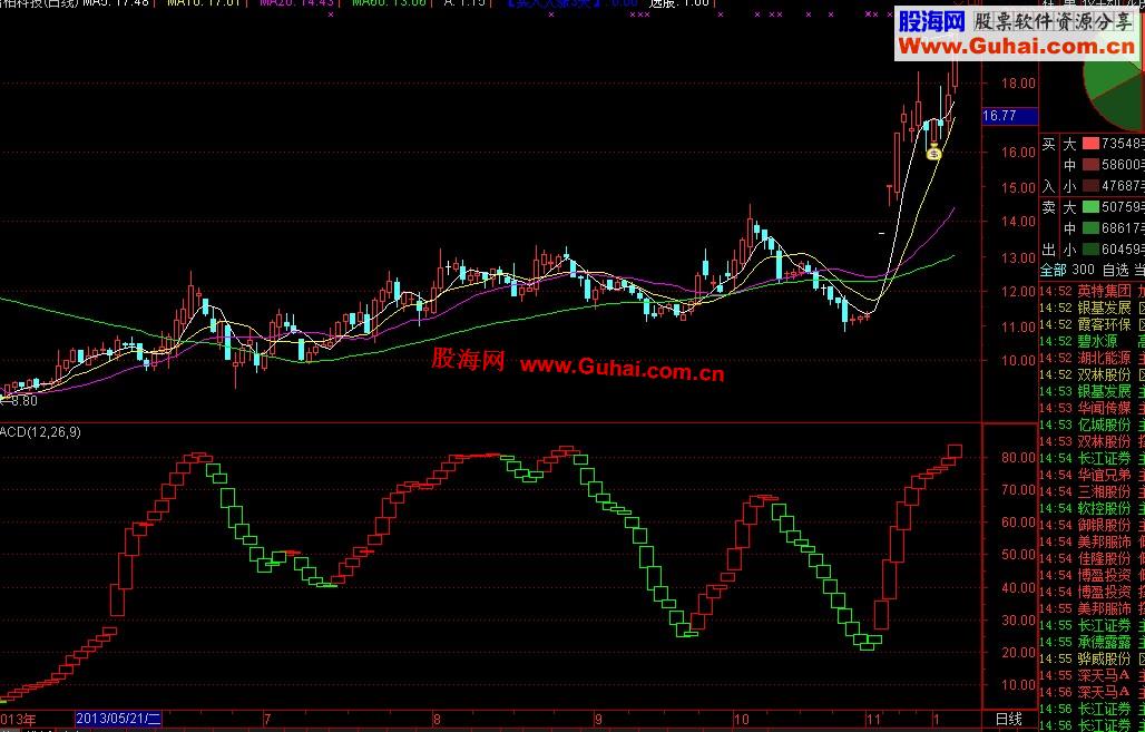 通达信波段KDJ副图和选股公式