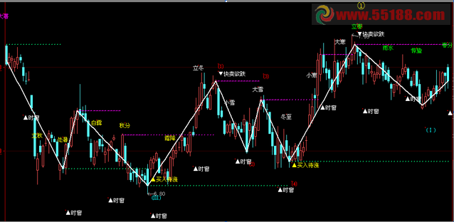 大智慧波浪理论主图修改版，申明有未来，新手慎用，但数浪形极具参考价值