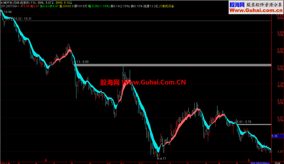 【多空趋势分水岭】【Bull or Bear】