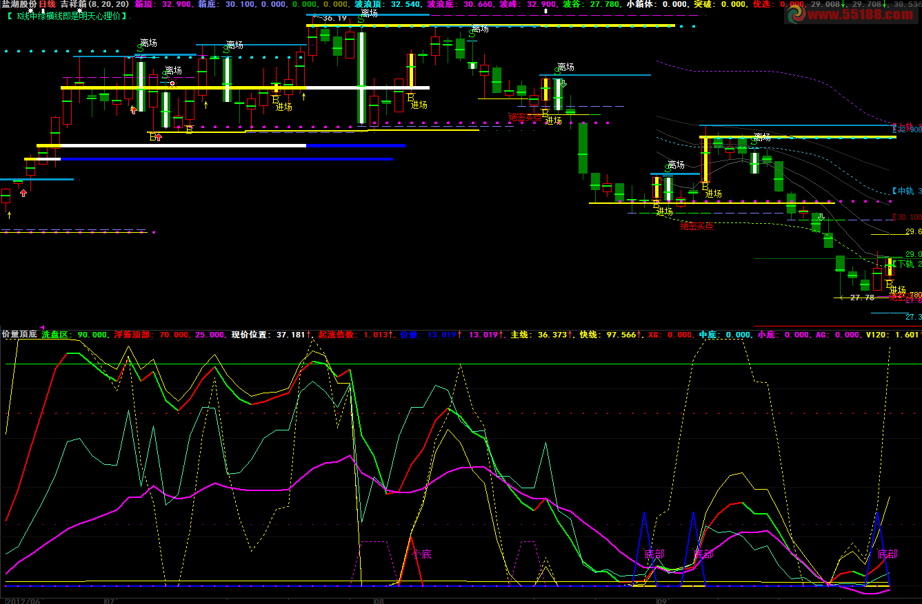 大智慧最敏感的价量顶底指标源码