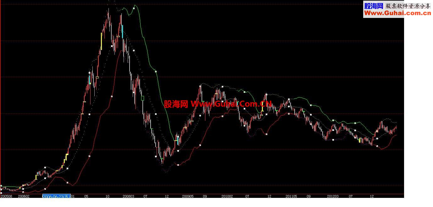 博易 布林趋势图 源码 用法