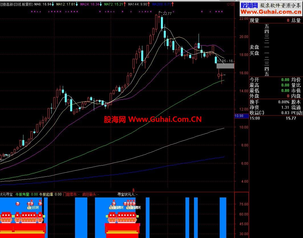 用了很久的寻宝状元指标 今天发给大家玩玩