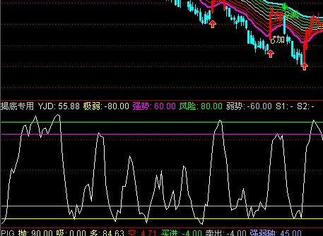 通达信揭底专用指标