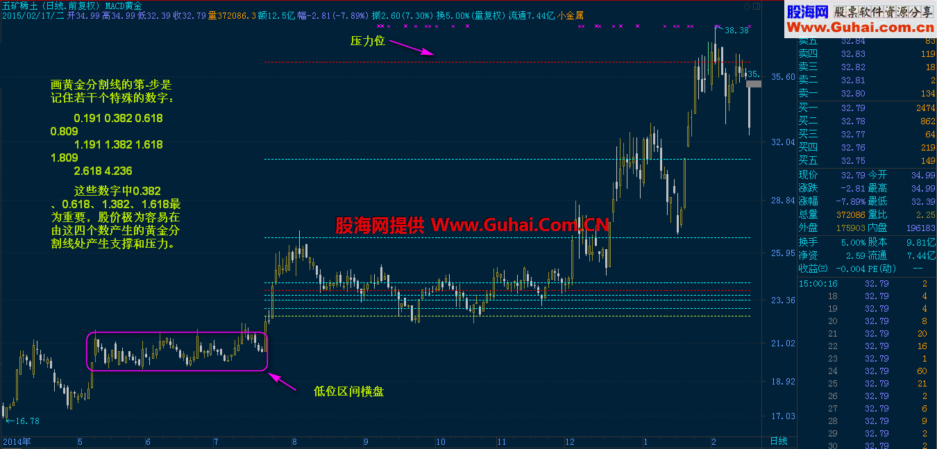 MACD黄金分割的混合应用