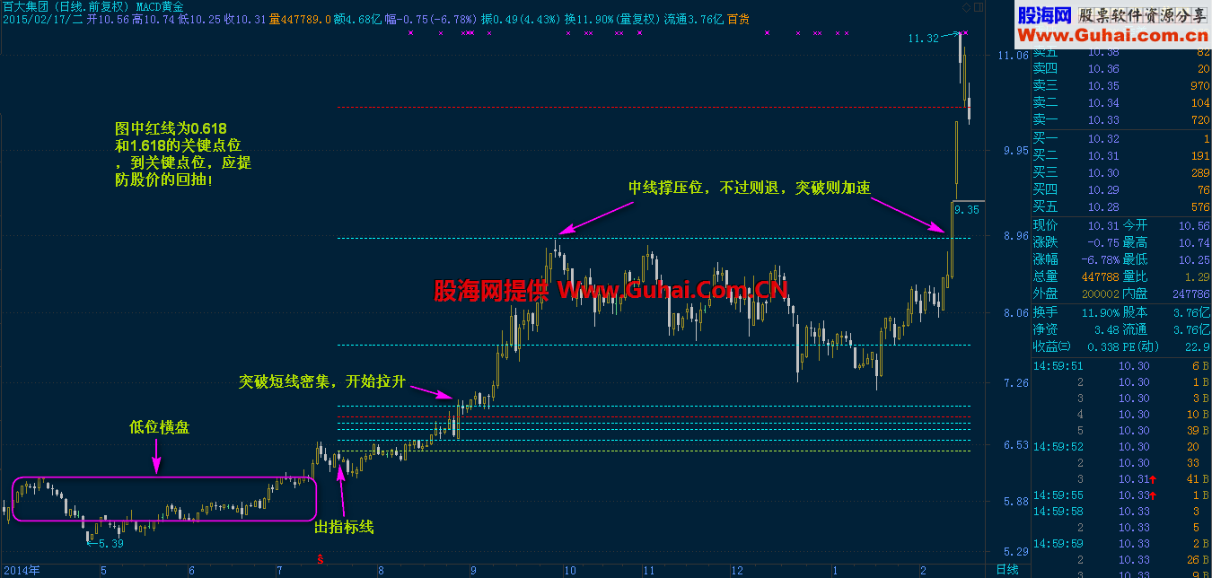 MACD黄金分割的混合应用
