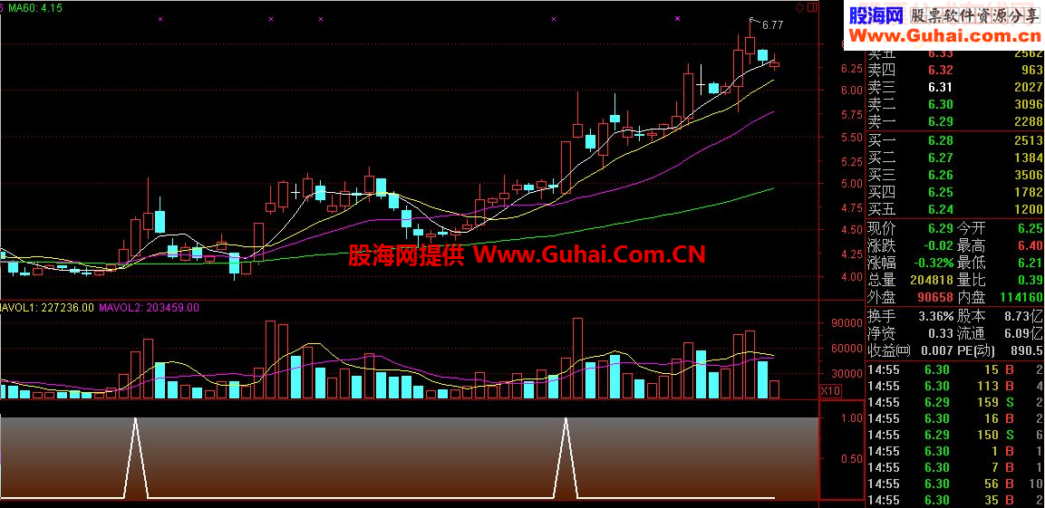 大牛股突破指标