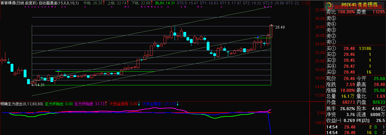 通达信明确主力进出的指标，绝不被套