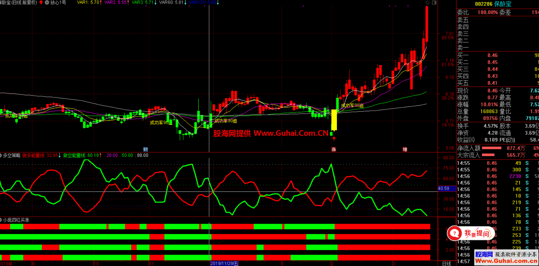放心1号+多空策略+四红买涨（指标 主图/副图 通达信 贴图）