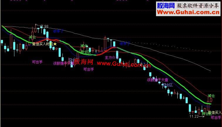 通达信不错的阿发解盘主图公式
