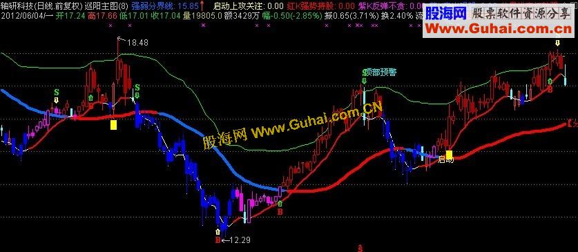 通达信巡阳主图公式