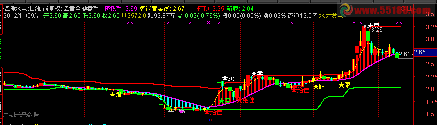通达信黄金操盘手主图公式