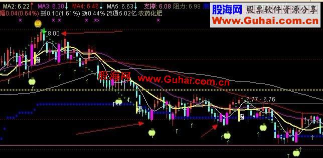 通达信支撑压力ma均线主图