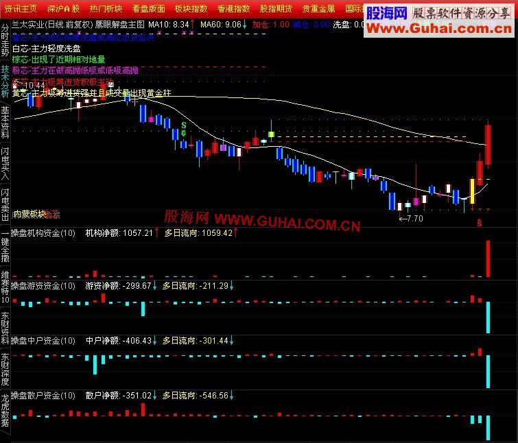 通达信操盘手资金排序副图公式