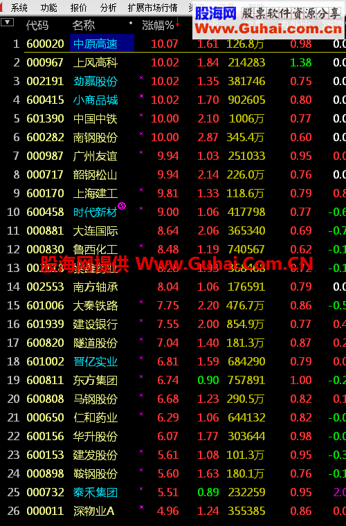集合竞价抓涨停（预警指标）9：25--9：30 
