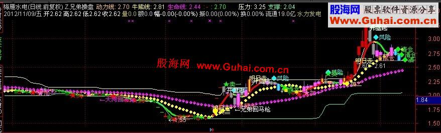 通达信兄弟操盘五日乖离率、动力线、牛熊线、生命线主图