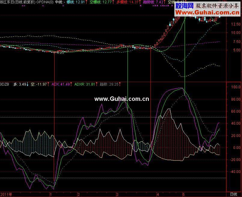通达信DMI变形指标，精准确定可靠买卖点