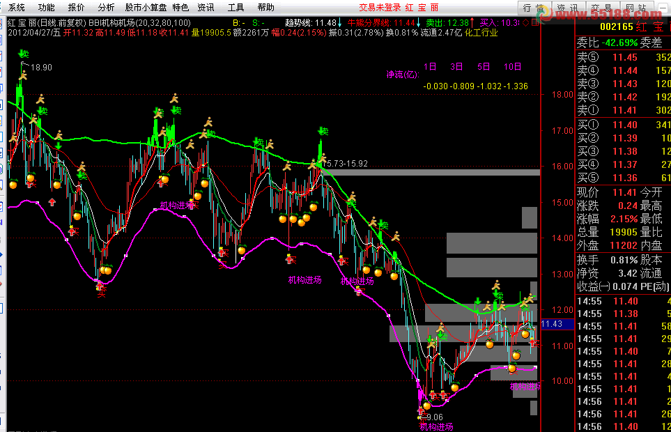 通达信BBI机构进场公式 含机构进场 筹码分布 资金净流买卖提示