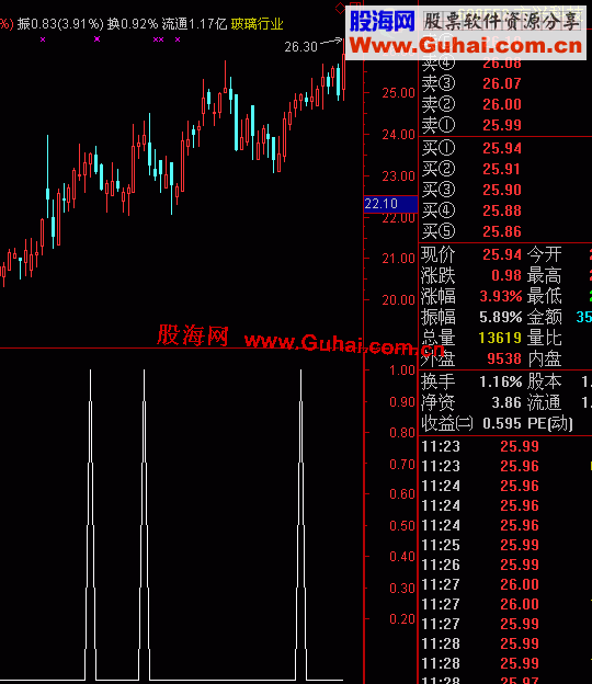 通达信短高点预判副图源码