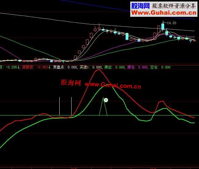 大智慧变盘点 牛股起爆点副图源码