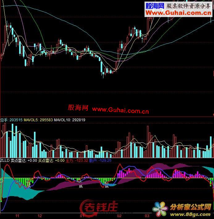 通达信主力力道公式