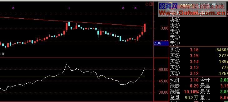 通达信简单明确一看就懂的小指标实战性强的公式