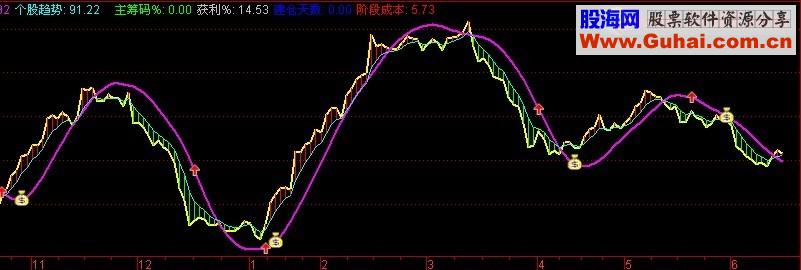 通达信股价资金线副图公式