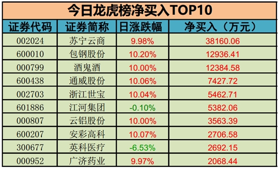净买入榜TOP10