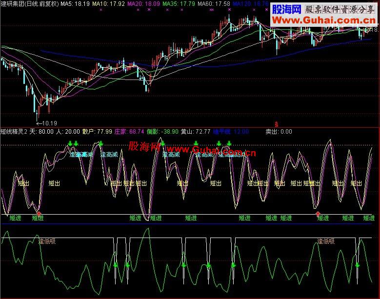 同花顺短线精灵指标公式，让你成为短线王（副图、源码、简明、无未来）
