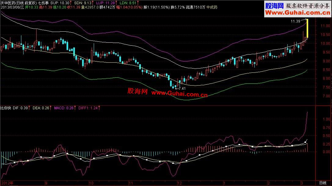 通达信大道至简喜欢MACD的看看