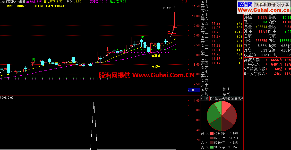 通达信初级牛预警/选股/副图公式 源码  