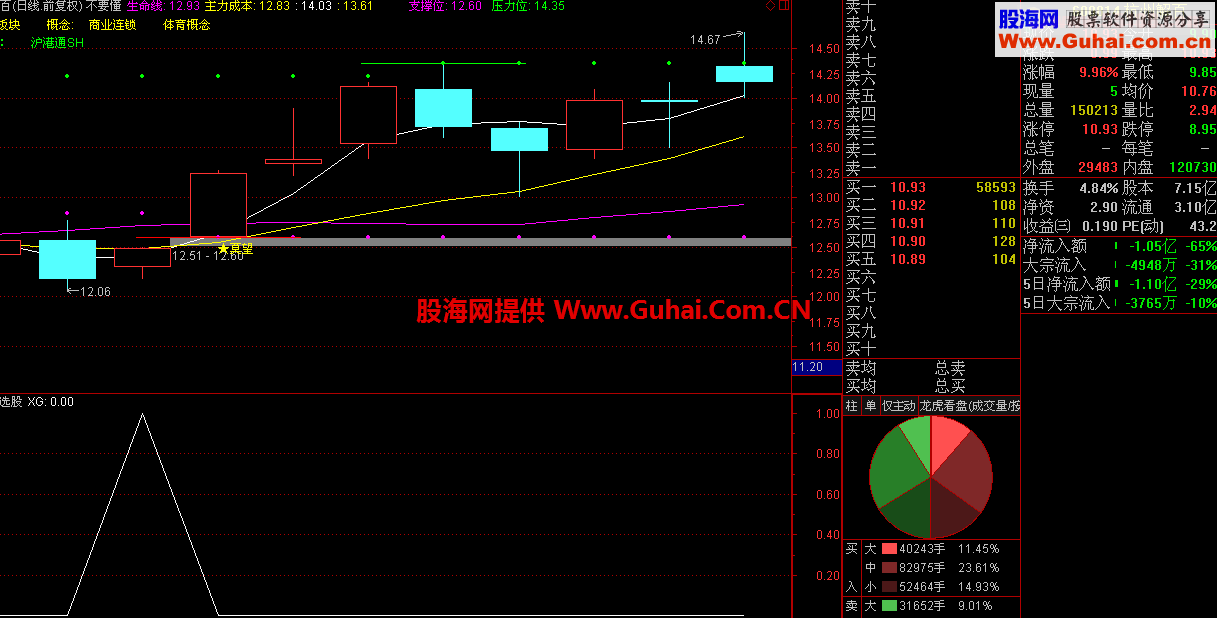 通达信初级牛预警/选股/副图公式 源码  