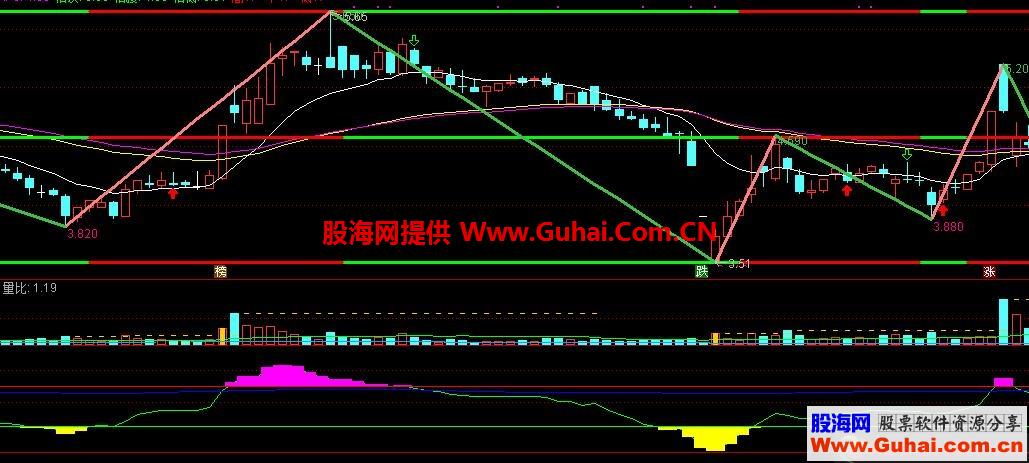 CCI黄金坑（源码、副图、通达信、贴图）
