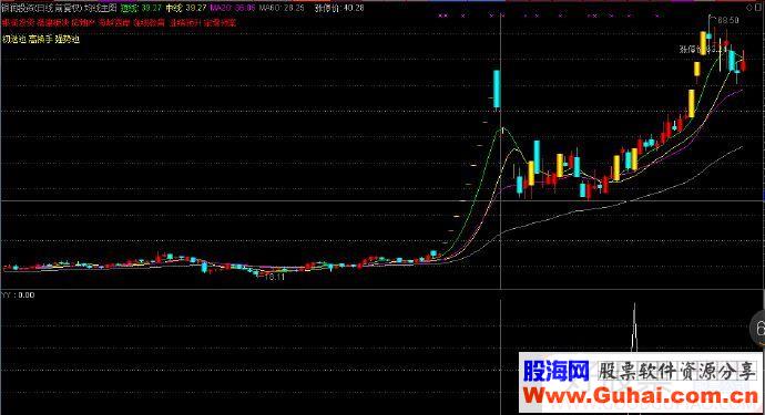 通达信涨停战法金钻公式