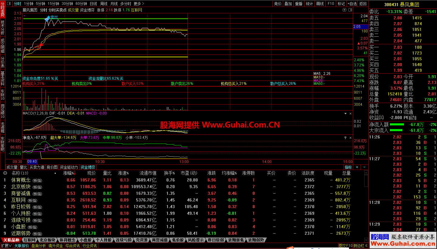 通达信分时买卖点组合的分时公式源码