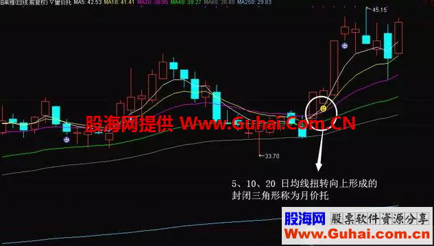 量价托（源码 主图 通达信）主图使用说明