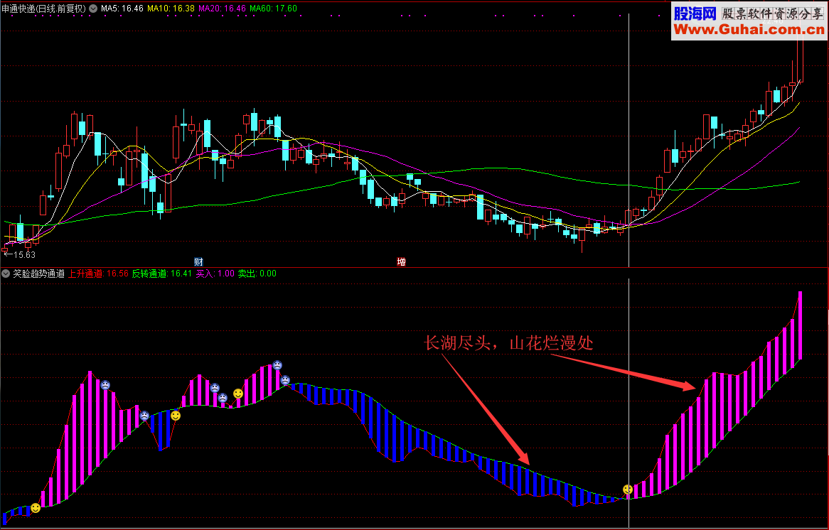 笑脸趋势通道（指标/源码 副图/选股 通达信 贴图）没有未来函数