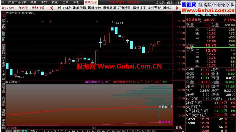 筹码最集中源码